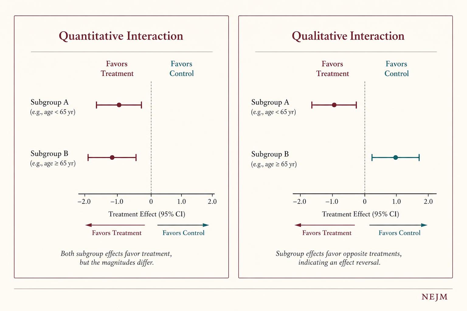Side-by-side diagrams showing a quantitative interaction (both subgroups favor treatment, different magnitudes) versus a qualitative interaction (effect reverses direction)