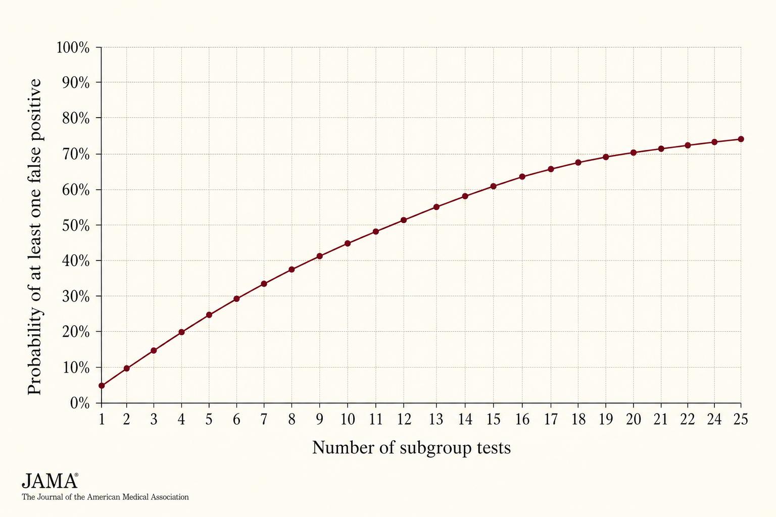 Probability of at least one false-positive subgroup finding rises sharply as more subgroups are tested at α = 0.05