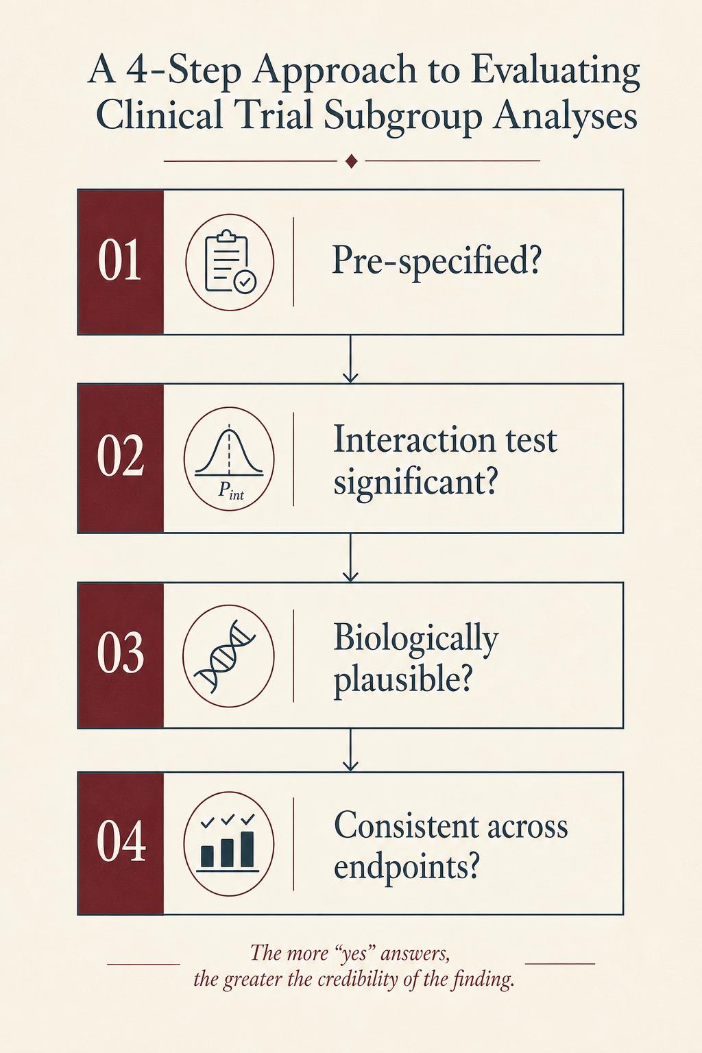 A four-step vertical workflow diagram for evaluating subgroup analyses: pre-specified, interaction test significant, biologically plausible, consistent across endpoints